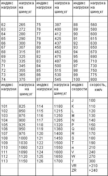 Индексы нагрузки и скорости Индексы нагрузки и скорости
